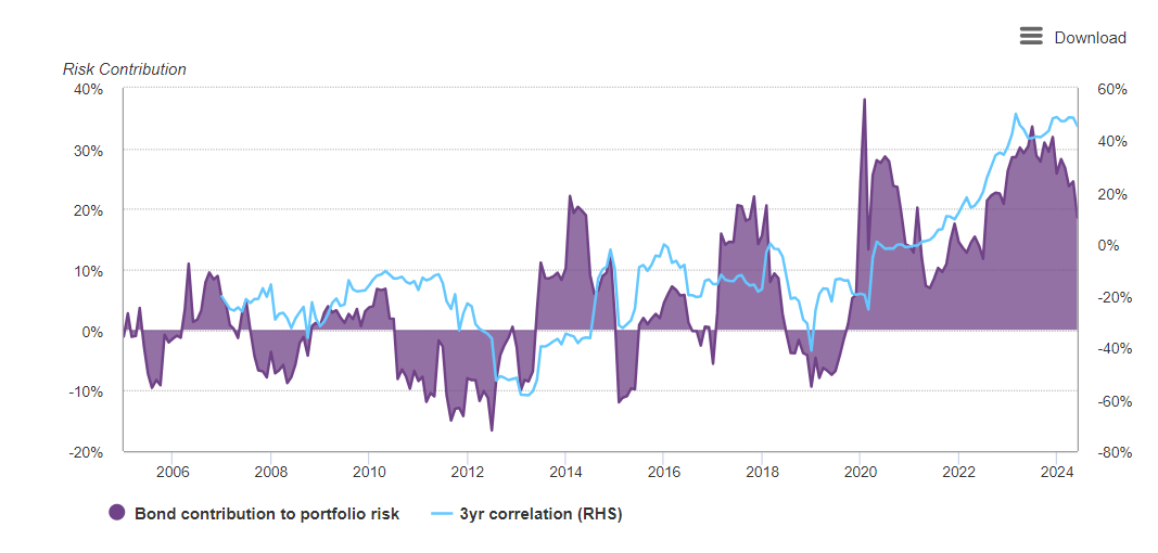 Risk contribution of the two asset classes, equities and bonds