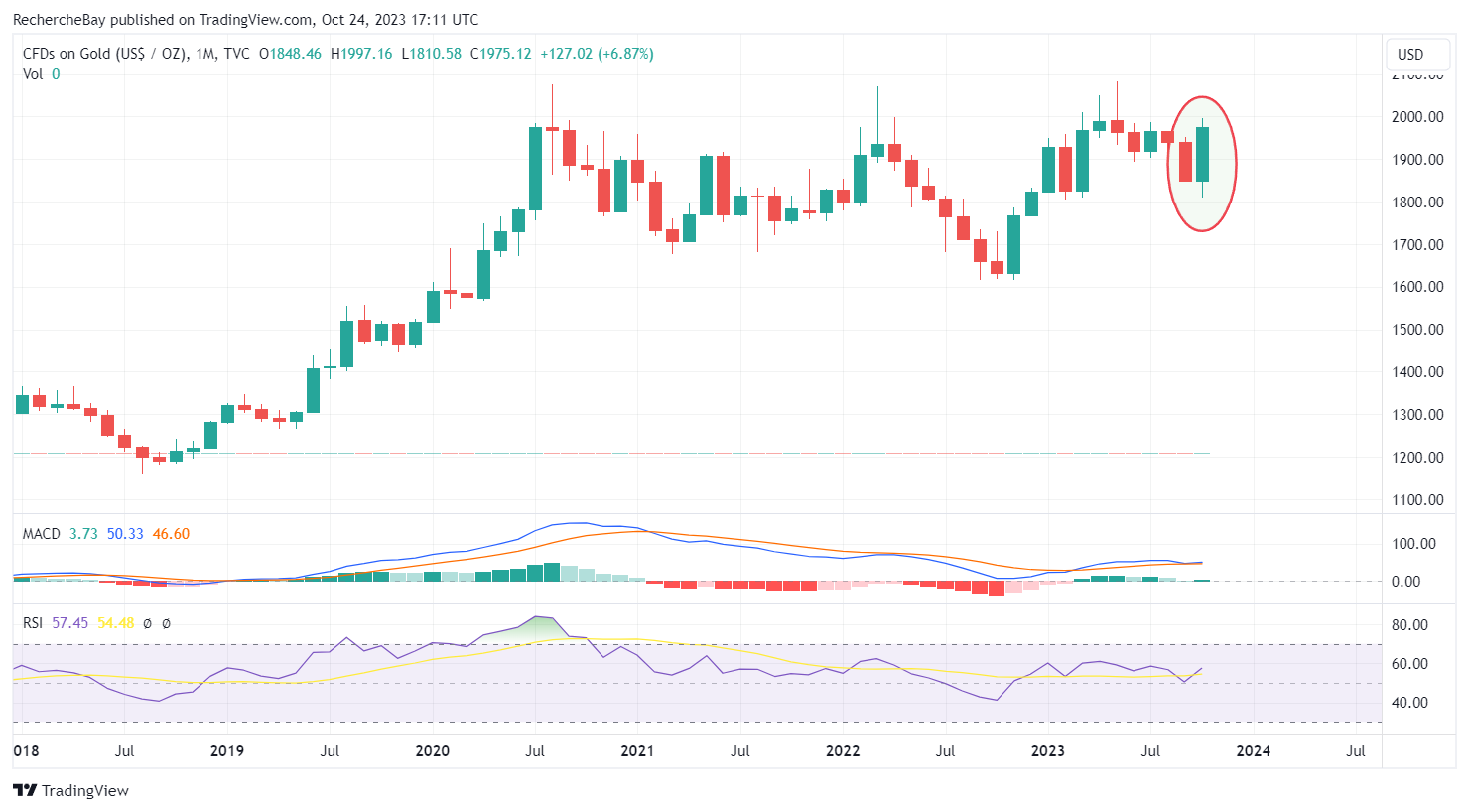 CFDs on gold