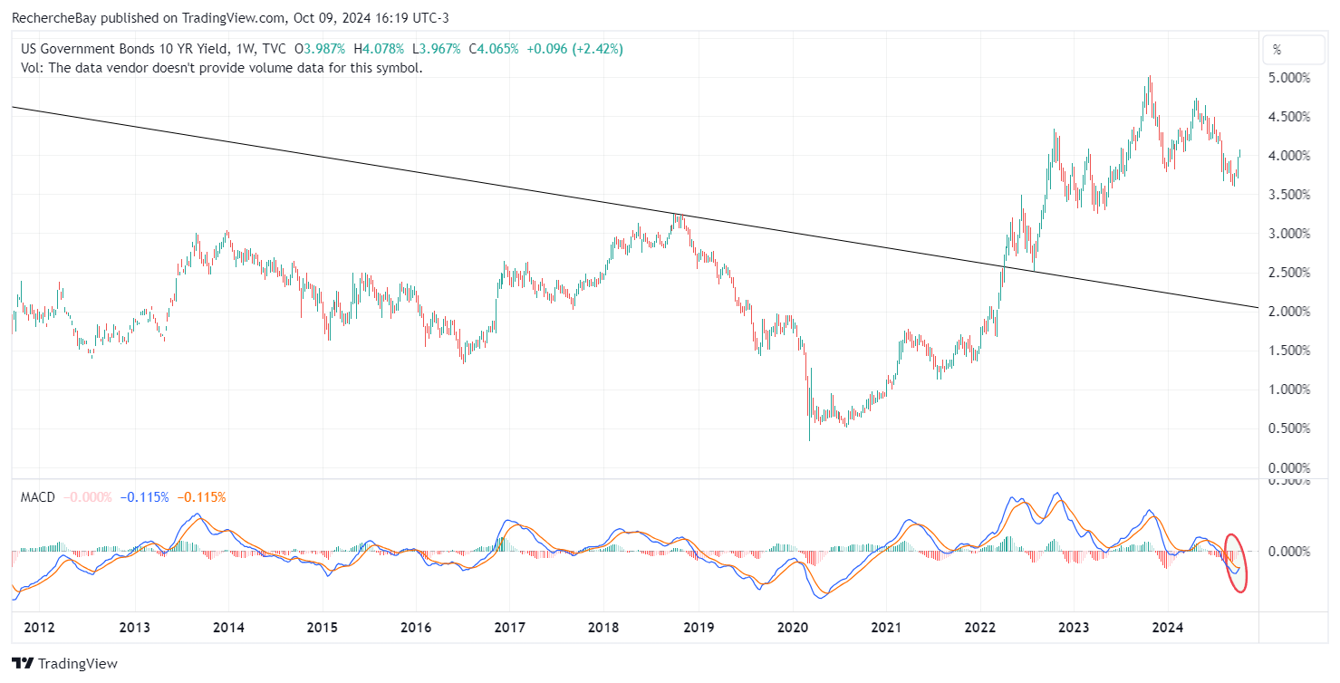 US government bonds 10 years yield