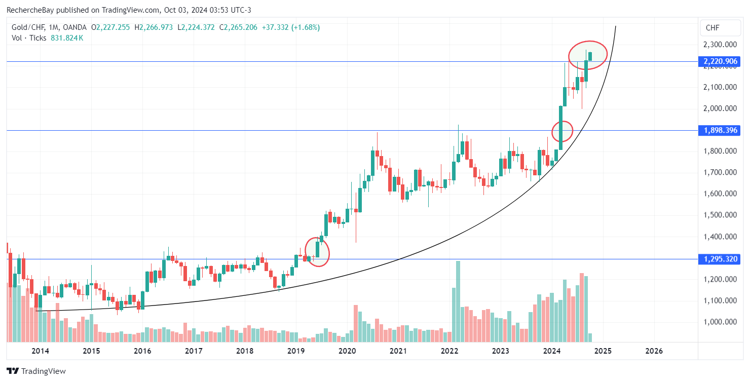 Gold has finally broken through resistance in Swiss francs