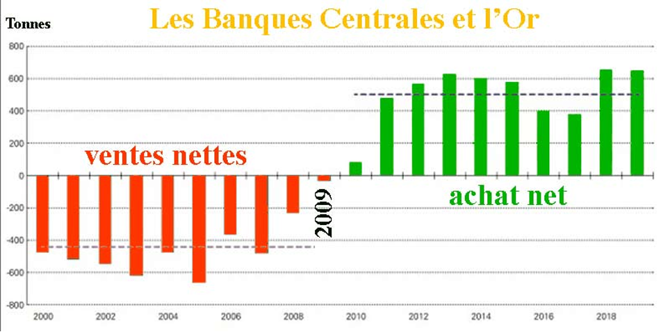 Central Banks and gold