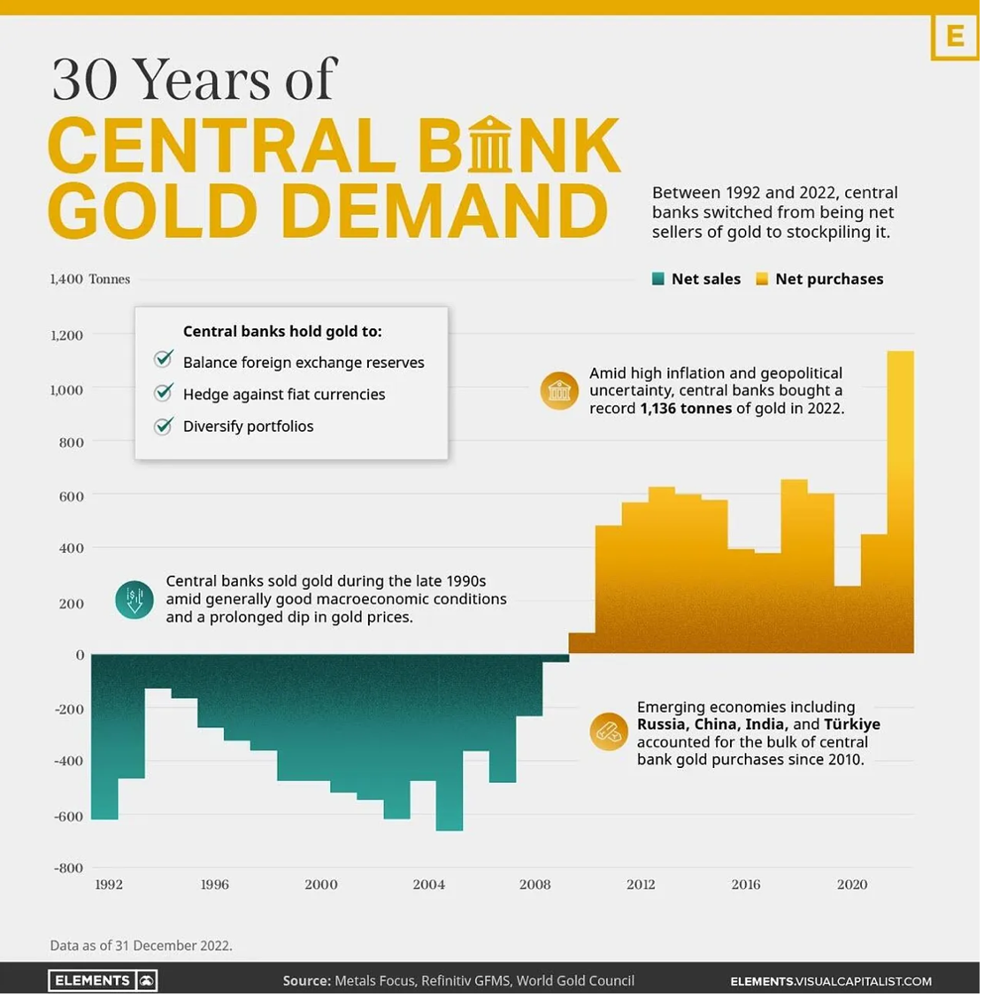 30 years of central bank gold demand