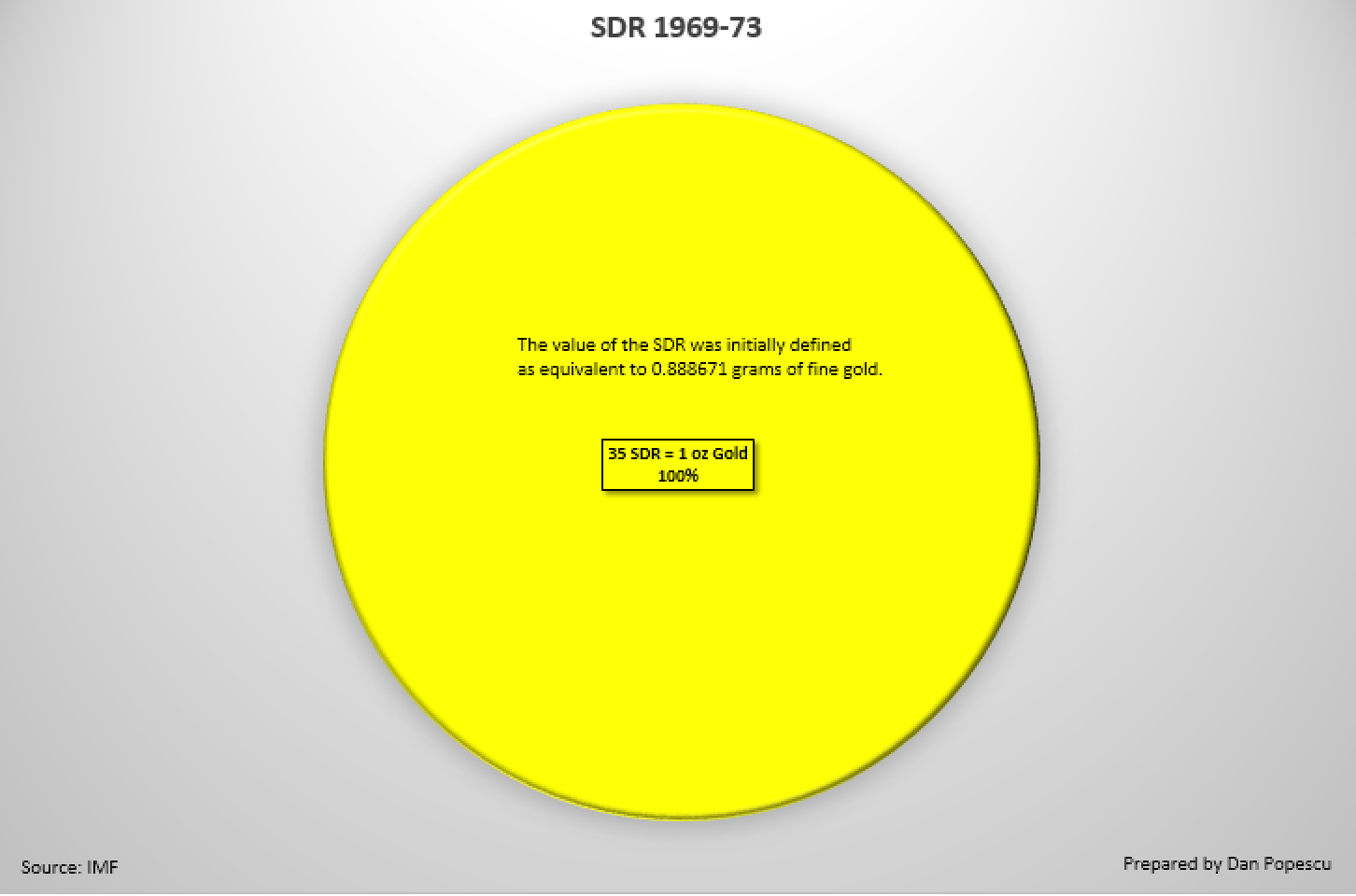 SDR 1969 - 1973