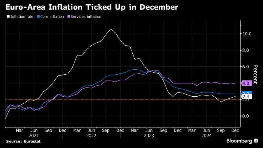 Inflation rises in the eurozone in December