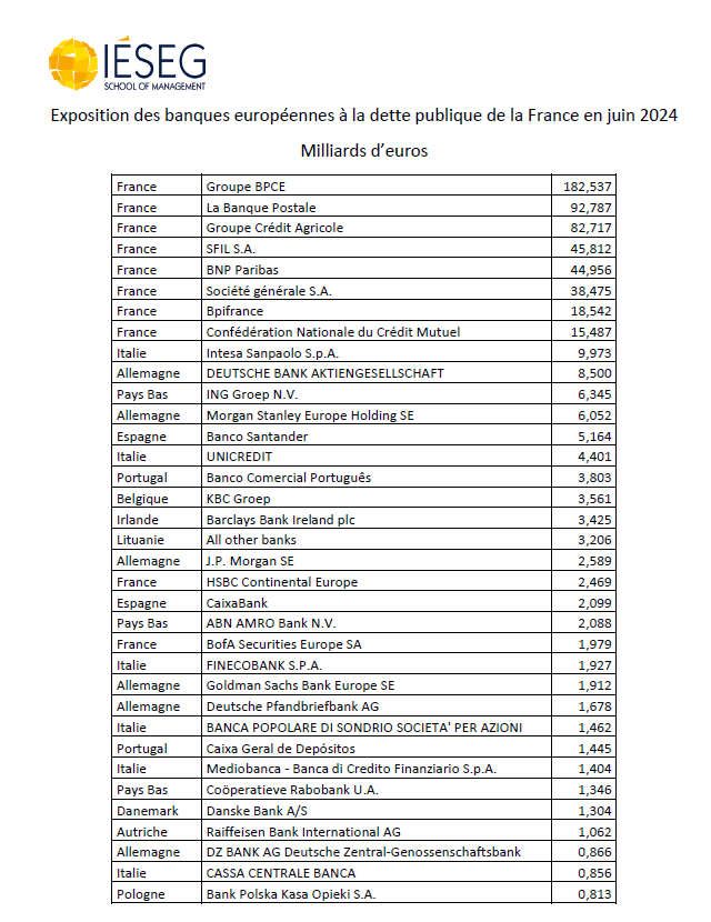 Exposure of European banks to French public debt in June 2024