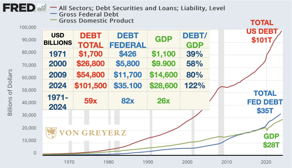 Debt to GDP has gone