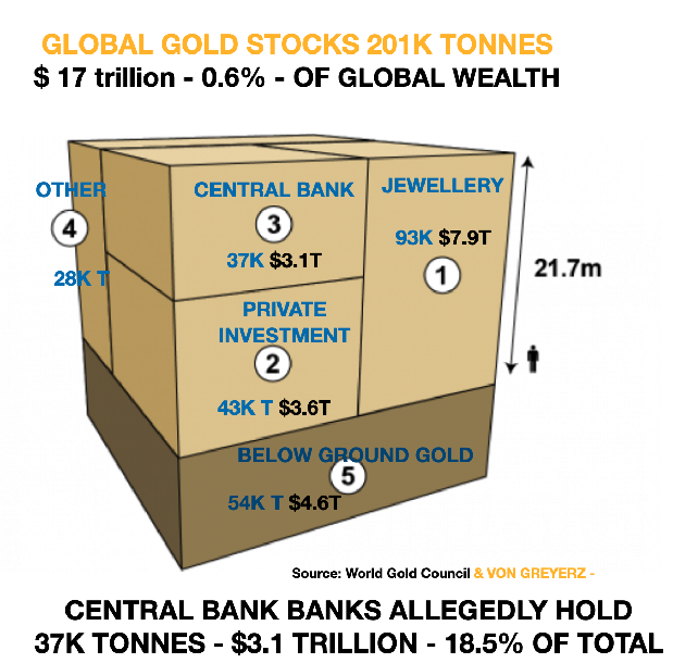 Global gold stocks 201K Tonnes