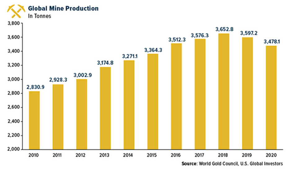 Global Mine Production