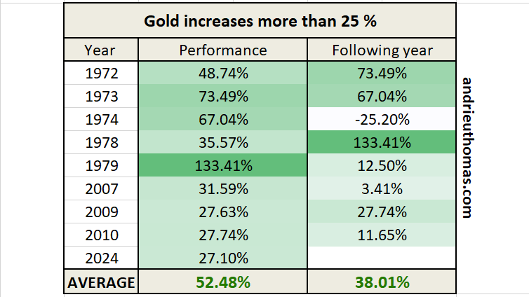 Gold increases more than 25 %