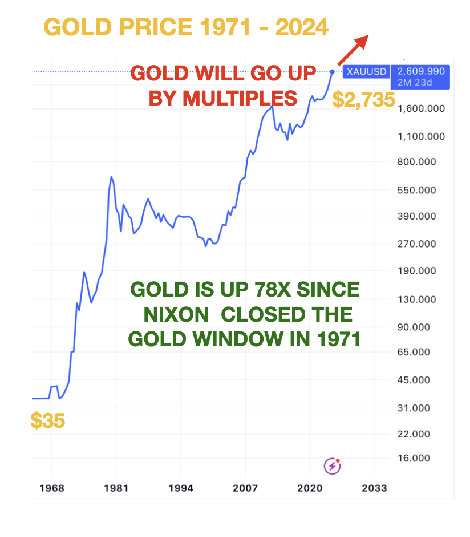 Gold price 1971-2024