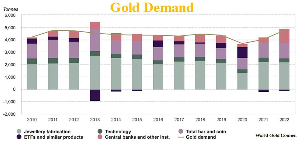 Gold demand
