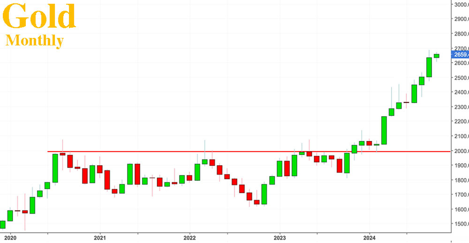 Gold price