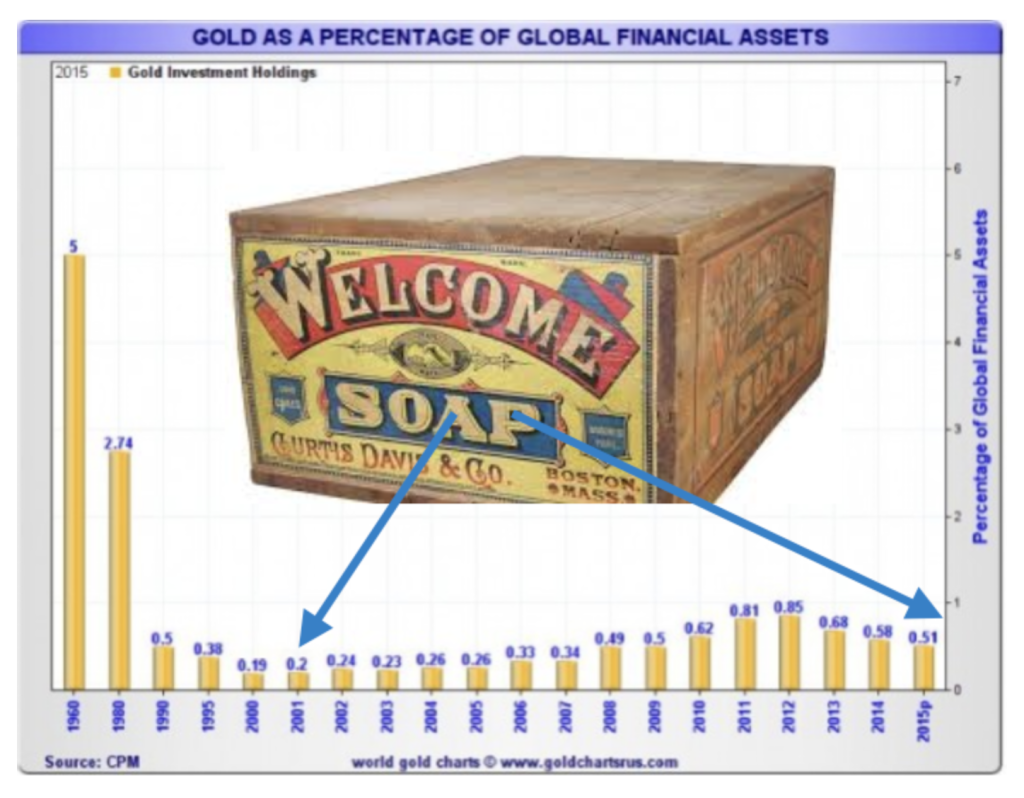 Gold as a percentage of global financial assets