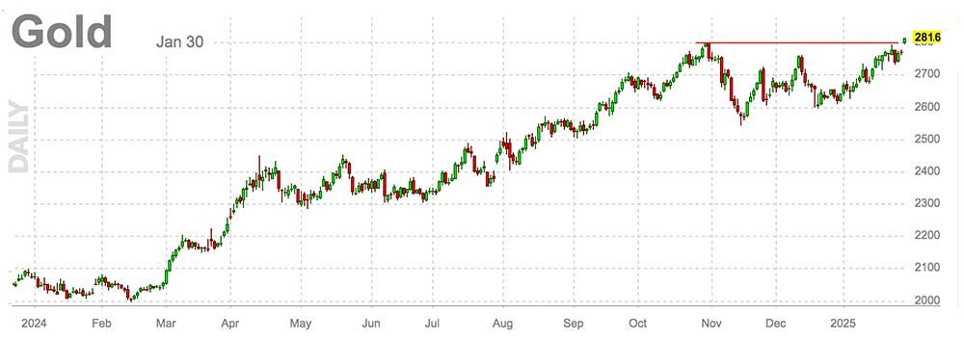 Gold prices soar