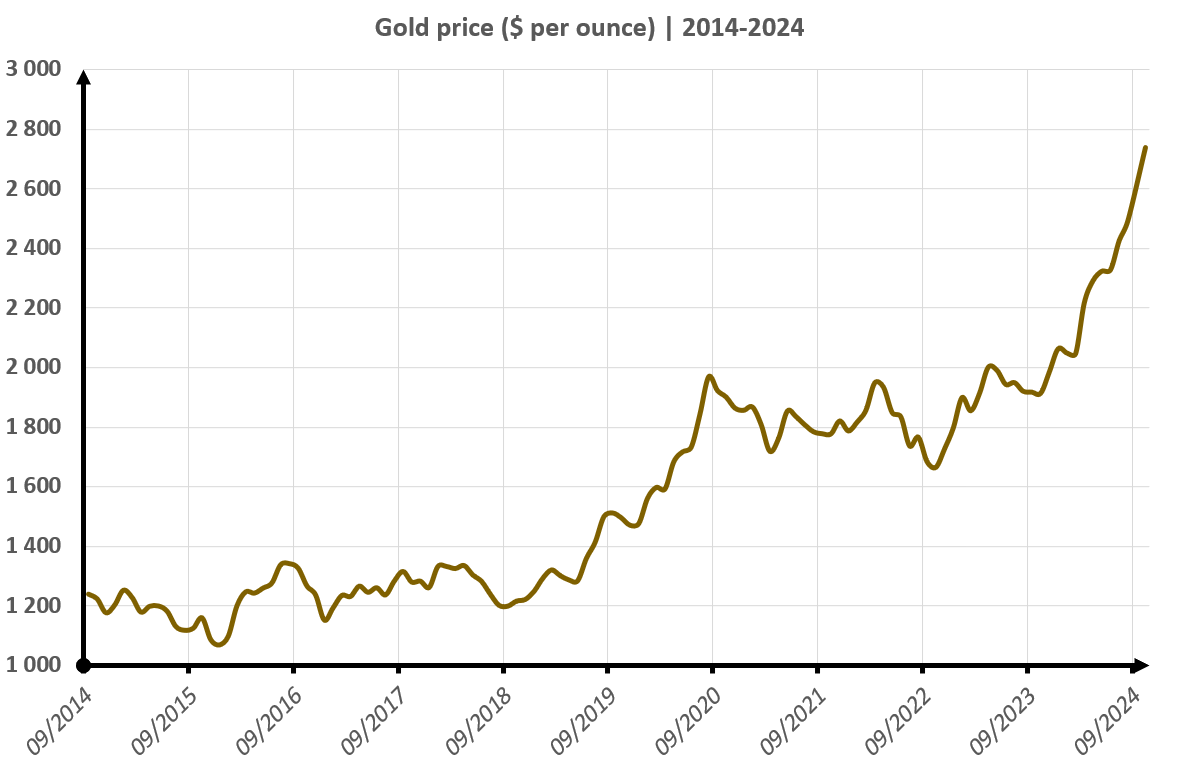 Gold price per ounce