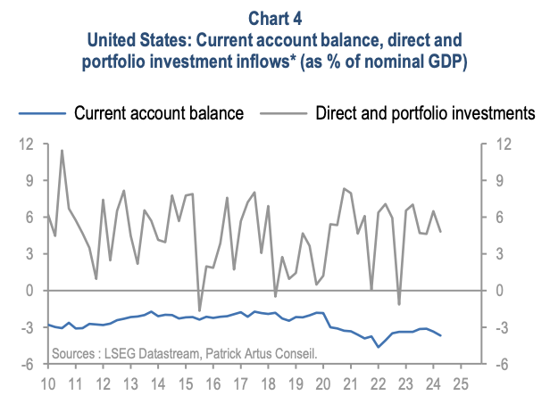 United States: current account balance, inward direct and portfolio investment
