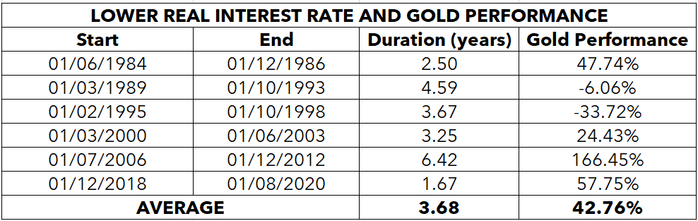 Lower real interest rate and gold performance