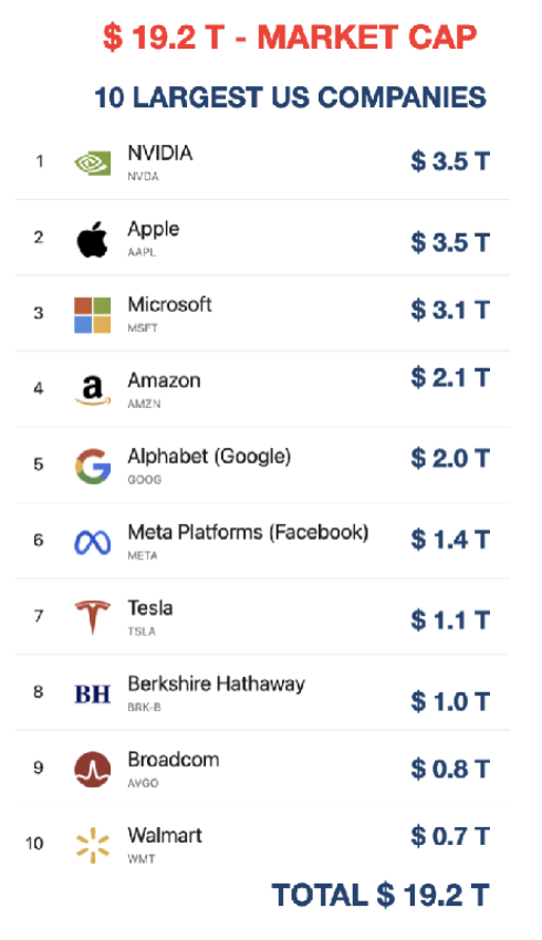 10 largest US companies