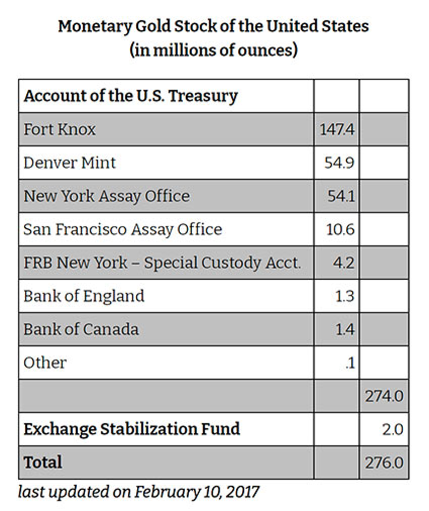 Monetary gold stock of the united states