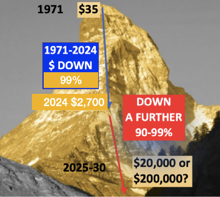 The Dollar on Its Way to Zero
