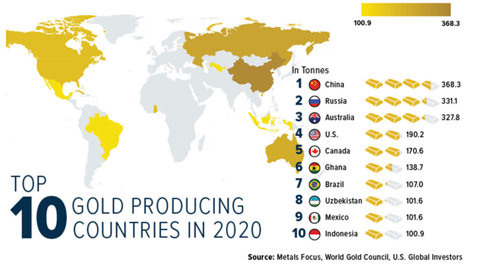 Top 10 gold production countries in 2020